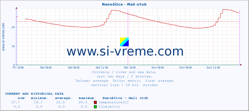  :: Nanoščica - Mali otok :: temperature | flow | height :: last two days / 5 minutes.