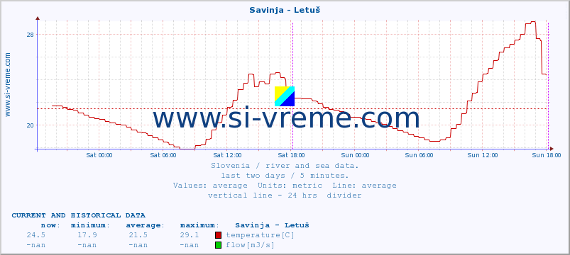  :: Savinja - Letuš :: temperature | flow | height :: last two days / 5 minutes.