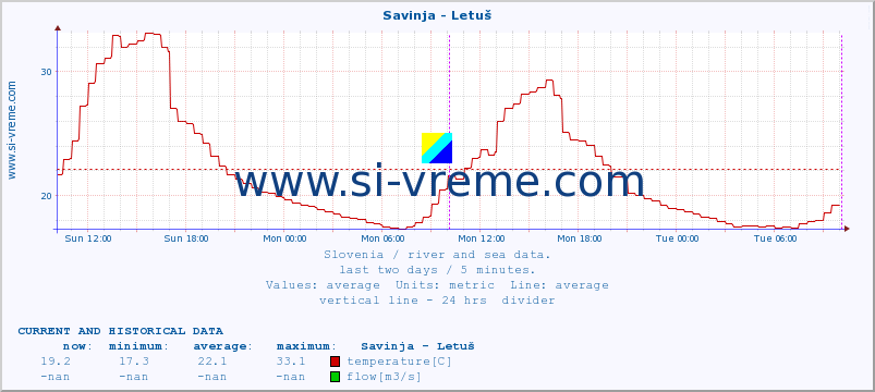  :: Savinja - Letuš :: temperature | flow | height :: last two days / 5 minutes.