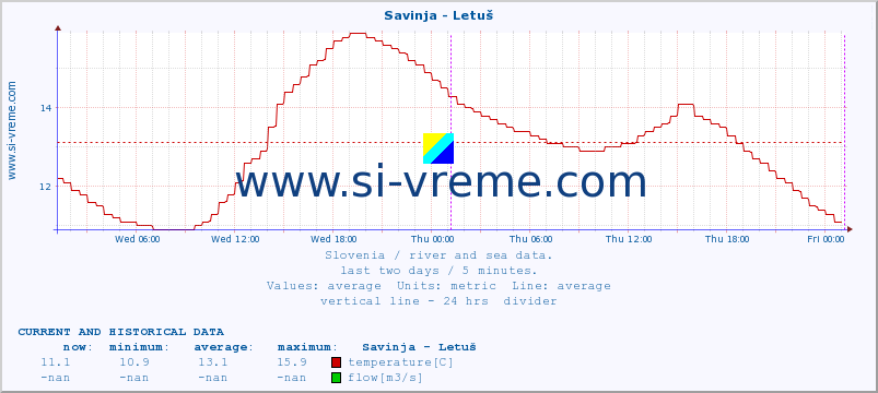  :: Savinja - Letuš :: temperature | flow | height :: last two days / 5 minutes.