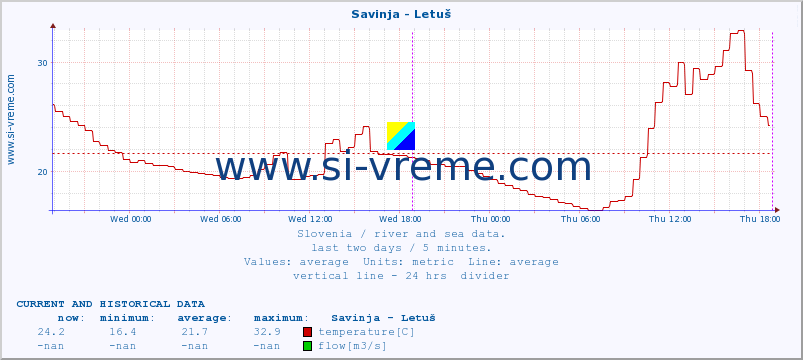  :: Savinja - Letuš :: temperature | flow | height :: last two days / 5 minutes.