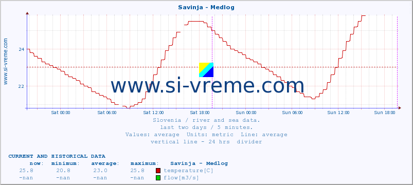  :: Savinja - Medlog :: temperature | flow | height :: last two days / 5 minutes.