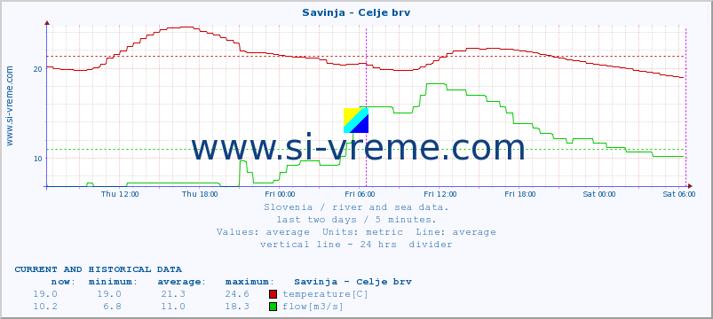  :: Savinja - Celje brv :: temperature | flow | height :: last two days / 5 minutes.