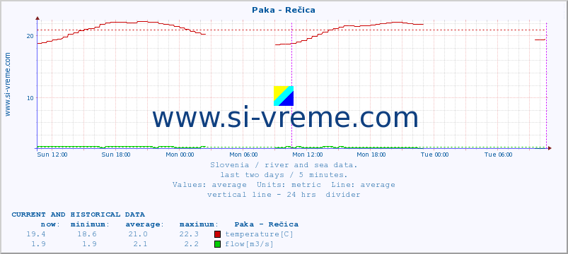  :: Paka - Rečica :: temperature | flow | height :: last two days / 5 minutes.