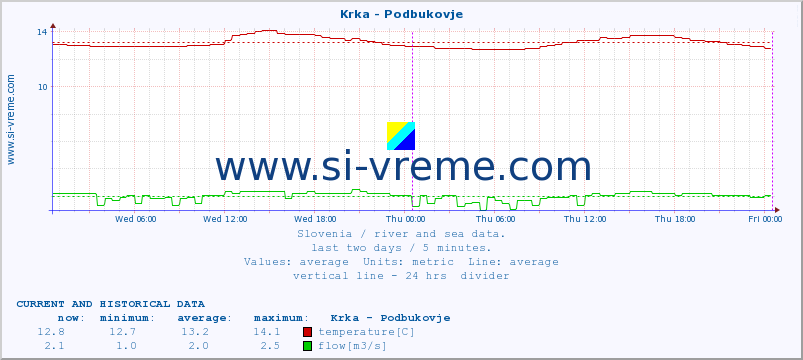  :: Krka - Podbukovje :: temperature | flow | height :: last two days / 5 minutes.