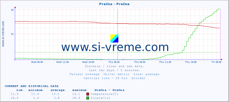  :: Prečna - Prečna :: temperature | flow | height :: last two days / 5 minutes.