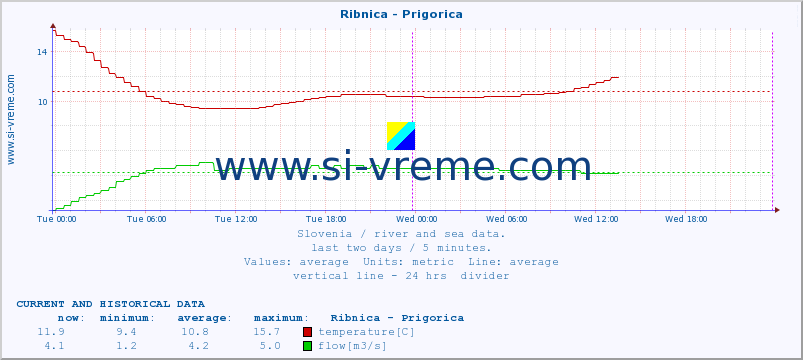  :: Ribnica - Prigorica :: temperature | flow | height :: last two days / 5 minutes.