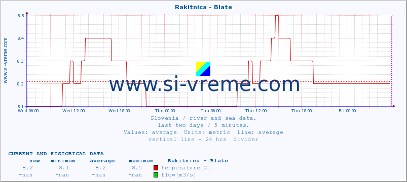  :: Rakitnica - Blate :: temperature | flow | height :: last two days / 5 minutes.