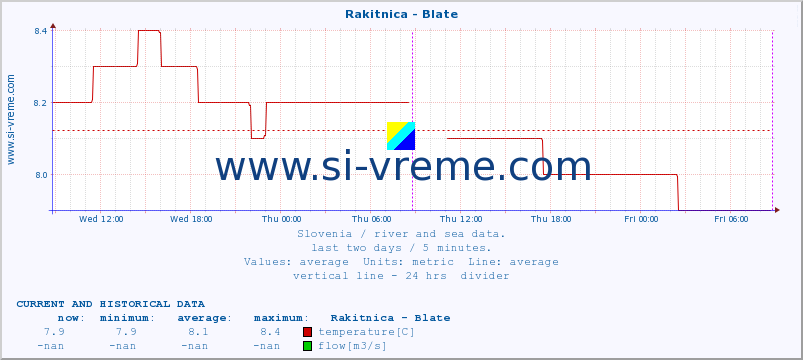  :: Rakitnica - Blate :: temperature | flow | height :: last two days / 5 minutes.