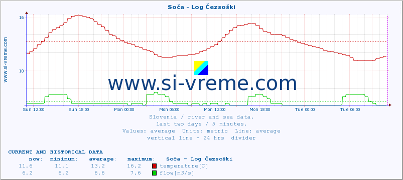  :: Soča - Log Čezsoški :: temperature | flow | height :: last two days / 5 minutes.