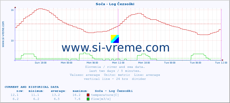  :: Soča - Log Čezsoški :: temperature | flow | height :: last two days / 5 minutes.