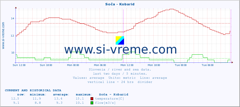  :: Soča - Kobarid :: temperature | flow | height :: last two days / 5 minutes.