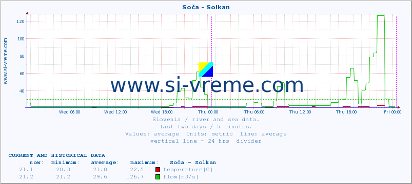  :: Soča - Solkan :: temperature | flow | height :: last two days / 5 minutes.