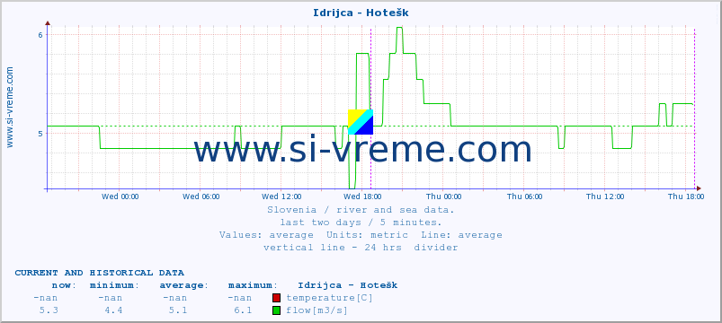  :: Idrijca - Hotešk :: temperature | flow | height :: last two days / 5 minutes.