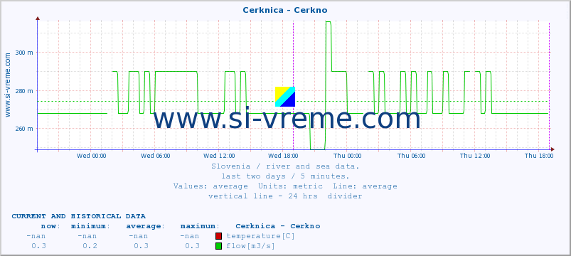  :: Cerknica - Cerkno :: temperature | flow | height :: last two days / 5 minutes.