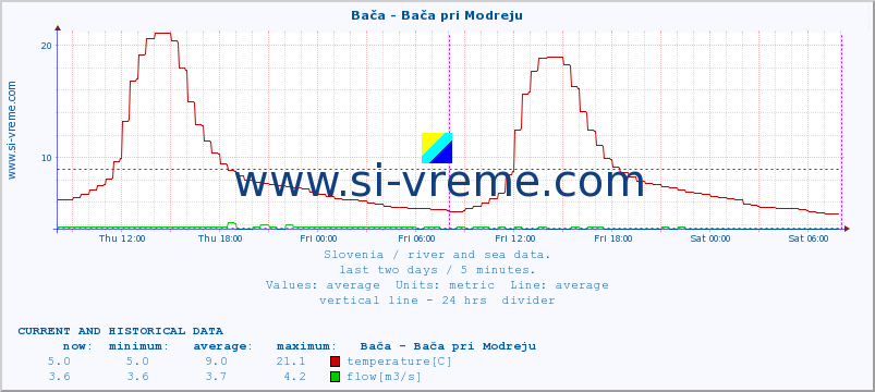  :: Bača - Bača pri Modreju :: temperature | flow | height :: last two days / 5 minutes.
