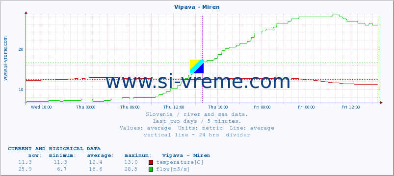  :: Vipava - Miren :: temperature | flow | height :: last two days / 5 minutes.