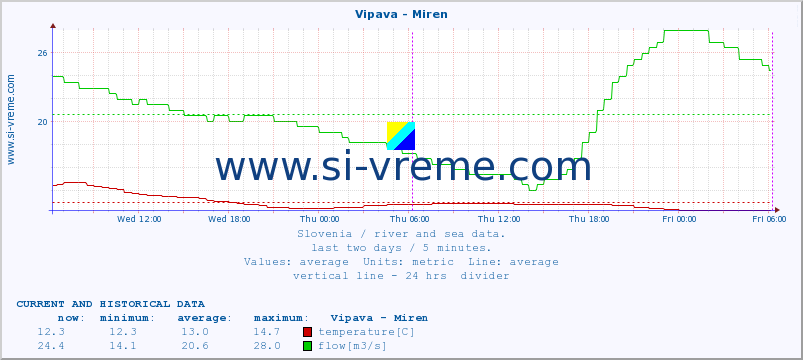  :: Vipava - Miren :: temperature | flow | height :: last two days / 5 minutes.