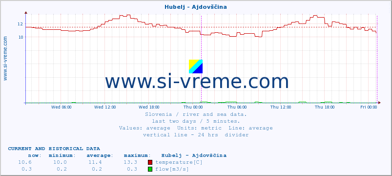  :: Hubelj - Ajdovščina :: temperature | flow | height :: last two days / 5 minutes.