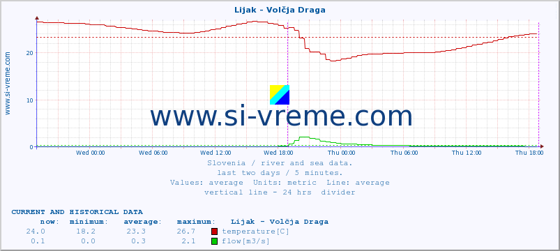  :: Lijak - Volčja Draga :: temperature | flow | height :: last two days / 5 minutes.