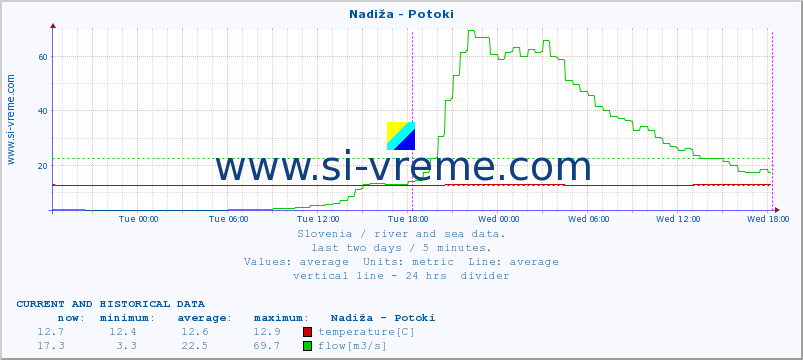  :: Nadiža - Potoki :: temperature | flow | height :: last two days / 5 minutes.