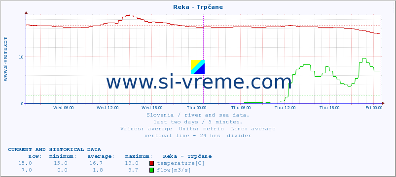  :: Reka - Trpčane :: temperature | flow | height :: last two days / 5 minutes.