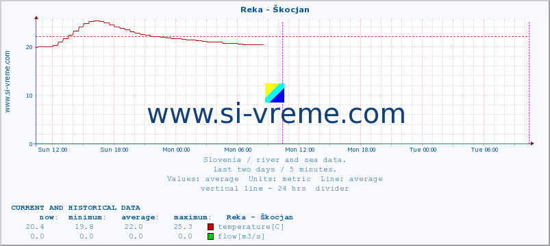  :: Reka - Škocjan :: temperature | flow | height :: last two days / 5 minutes.