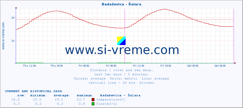  :: Badaševica - Šalara :: temperature | flow | height :: last two days / 5 minutes.