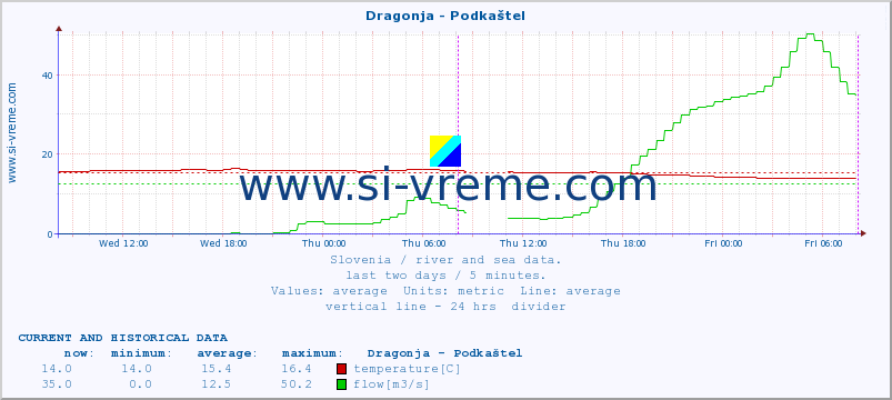  :: Dragonja - Podkaštel :: temperature | flow | height :: last two days / 5 minutes.