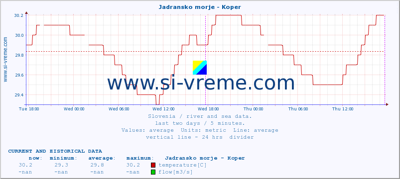  :: Jadransko morje - Koper :: temperature | flow | height :: last two days / 5 minutes.