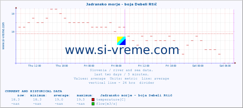  :: Jadransko morje - boja Debeli Rtič :: temperature | flow | height :: last two days / 5 minutes.