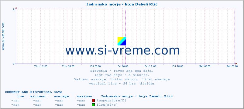  :: Jadransko morje - boja Debeli Rtič :: temperature | flow | height :: last two days / 5 minutes.