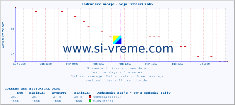  :: Jadransko morje - boja Tržaski zaliv :: temperature | flow | height :: last two days / 5 minutes.