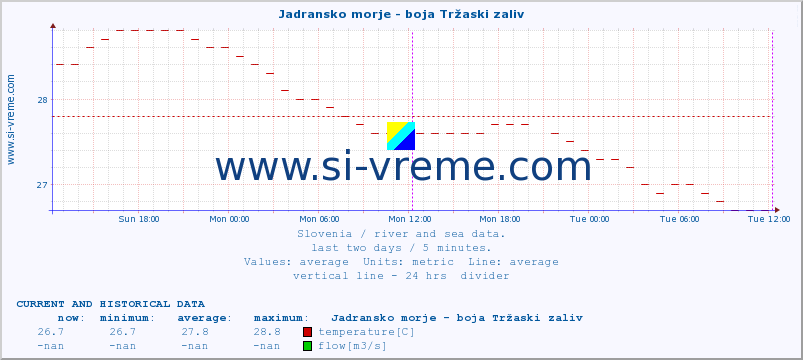  :: Jadransko morje - boja Tržaski zaliv :: temperature | flow | height :: last two days / 5 minutes.