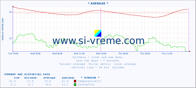  :: * AVERAGE * :: temperature | flow | height :: last two days / 5 minutes.