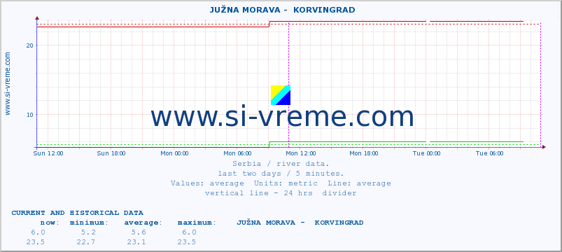  ::  JUŽNA MORAVA -  KORVINGRAD :: height |  |  :: last two days / 5 minutes.