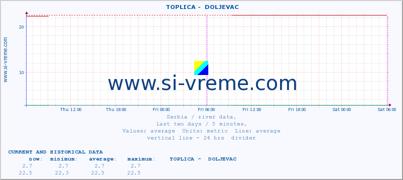  ::  TOPLICA -  DOLJEVAC :: height |  |  :: last two days / 5 minutes.