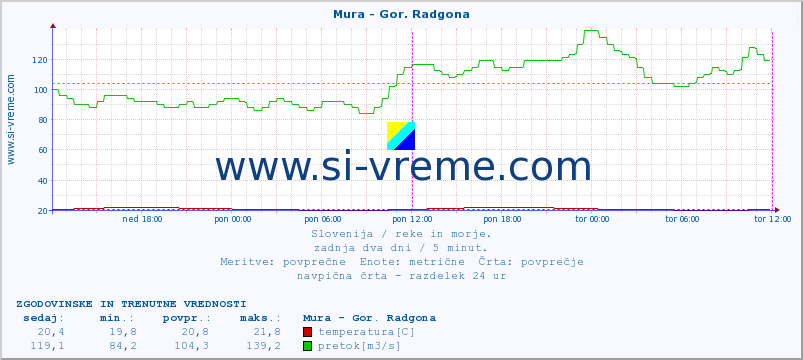 POVPREČJE :: Mura - Gor. Radgona :: temperatura | pretok | višina :: zadnja dva dni / 5 minut.