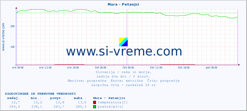 POVPREČJE :: Mura - Petanjci :: temperatura | pretok | višina :: zadnja dva dni / 5 minut.