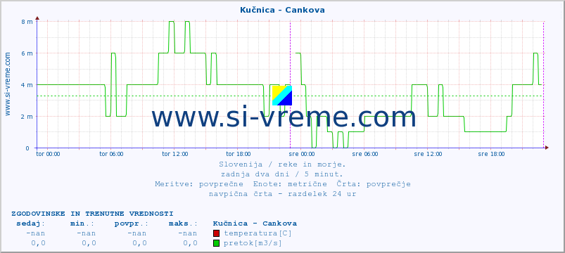 POVPREČJE :: Kučnica - Cankova :: temperatura | pretok | višina :: zadnja dva dni / 5 minut.