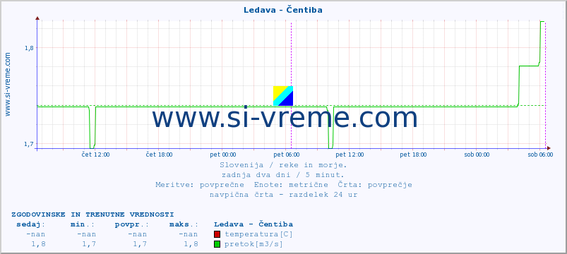 POVPREČJE :: Ledava - Čentiba :: temperatura | pretok | višina :: zadnja dva dni / 5 minut.