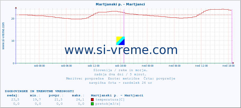 POVPREČJE :: Martjanski p. - Martjanci :: temperatura | pretok | višina :: zadnja dva dni / 5 minut.