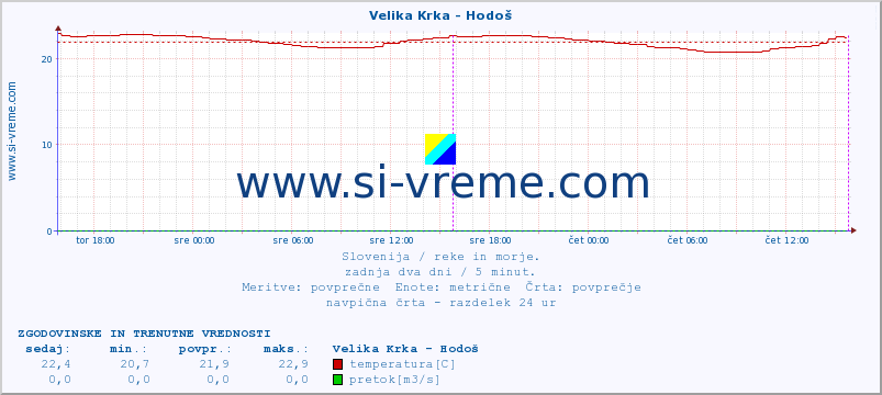 POVPREČJE :: Velika Krka - Hodoš :: temperatura | pretok | višina :: zadnja dva dni / 5 minut.