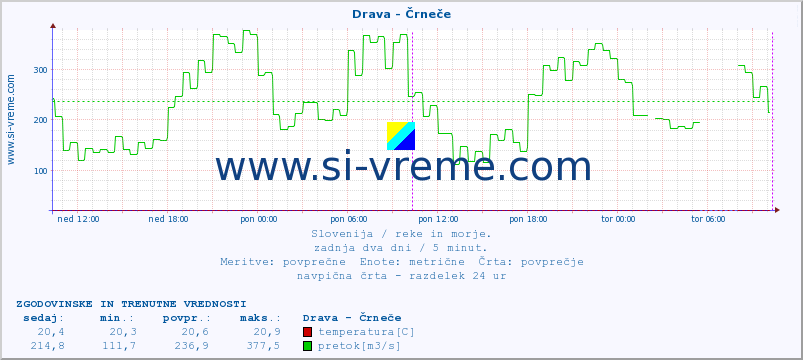 POVPREČJE :: Drava - Črneče :: temperatura | pretok | višina :: zadnja dva dni / 5 minut.