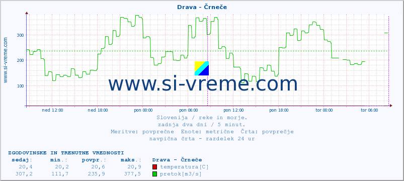 POVPREČJE :: Drava - Črneče :: temperatura | pretok | višina :: zadnja dva dni / 5 minut.