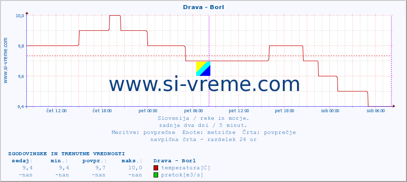 POVPREČJE :: Drava - Borl :: temperatura | pretok | višina :: zadnja dva dni / 5 minut.