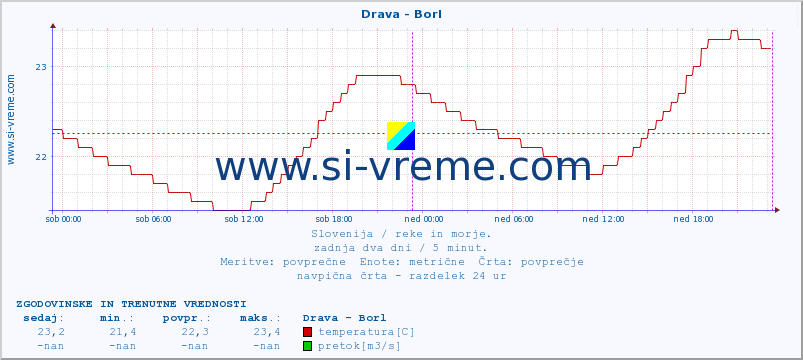 POVPREČJE :: Drava - Borl :: temperatura | pretok | višina :: zadnja dva dni / 5 minut.