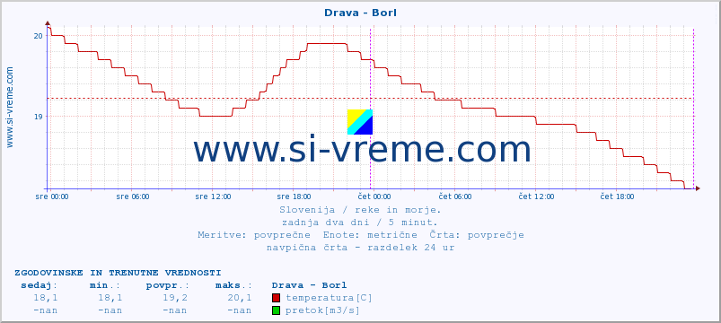 POVPREČJE :: Drava - Borl :: temperatura | pretok | višina :: zadnja dva dni / 5 minut.