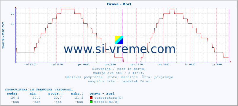 POVPREČJE :: Drava - Borl :: temperatura | pretok | višina :: zadnja dva dni / 5 minut.