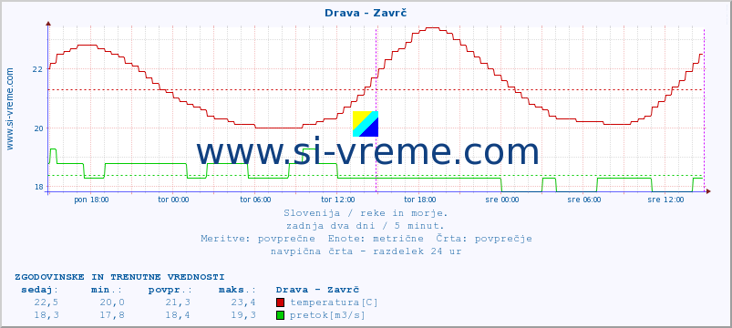 POVPREČJE :: Drava - Zavrč :: temperatura | pretok | višina :: zadnja dva dni / 5 minut.